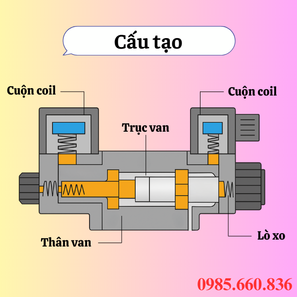 Cấu tạo van điện từ thủy lực DSG-03