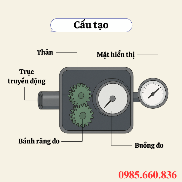 Cấu tạo đồng hồ đo xăng dầu FM-120