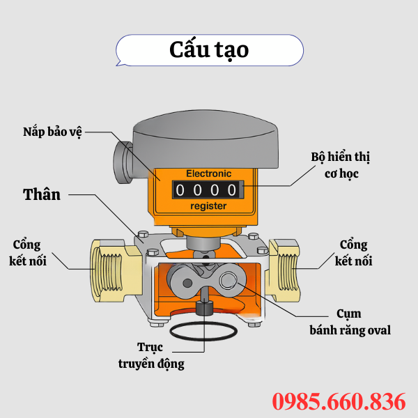 Cấu tạo đồng hồ đo xăng dầu M-40