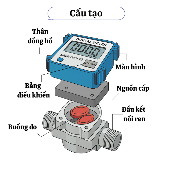 Cấu tạo đồng hồ đo xăng dầu số điện tử 1/2' 1-30 l&iacute;t/ph&uacute;t
