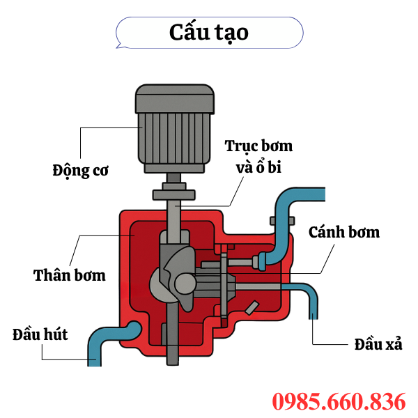 Cấu tạo máy bơm dầu diesel 30 – 100 lít/phút