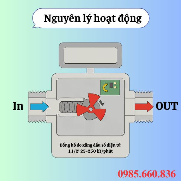 Nguy&ecirc;n l&yacute; hoạt động đồng hồ đo xăng dầu số điện tử 1.1/2' 25-250 l&iacute;t/ph&uacute;t-250_litphut