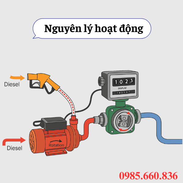 Nguyên lý hoạt động kit bơm dầu MFP-60 kết hợp OGM25E