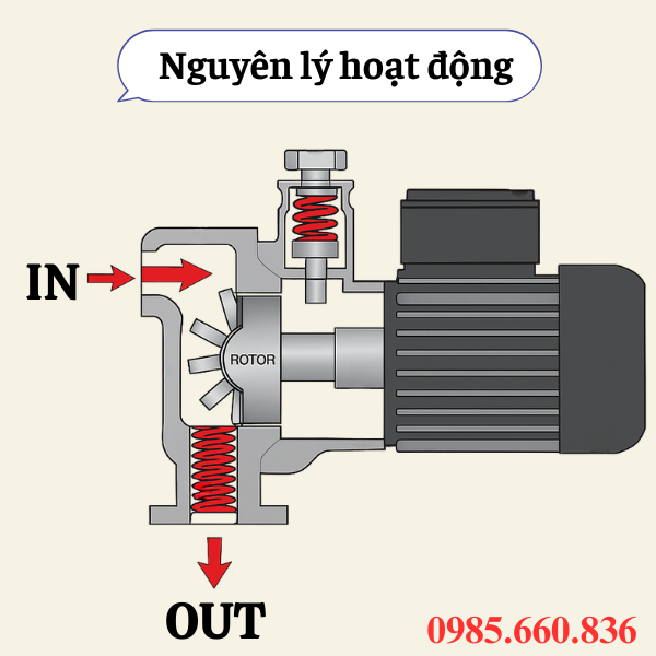 Nguyên lý hoạt động máy bơm dầu DTP-60