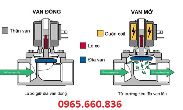 cấu tạo van điện từ thường mở