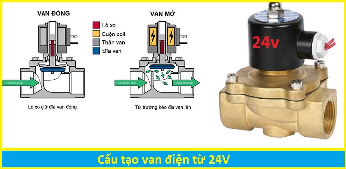 cấu tạo van điện từ 24V