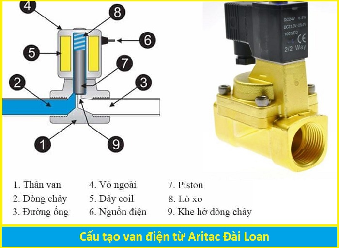 cấu tạo van điện từ Aritac Đài Loan