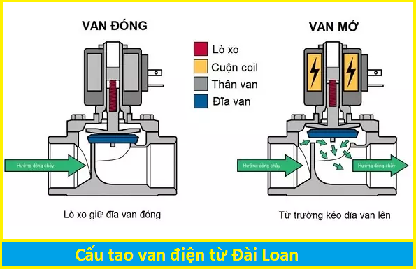 cấu tạo van điện từ Đài Loan