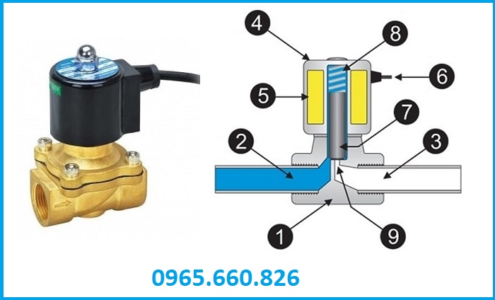 cấu tạo van điện từ đồng