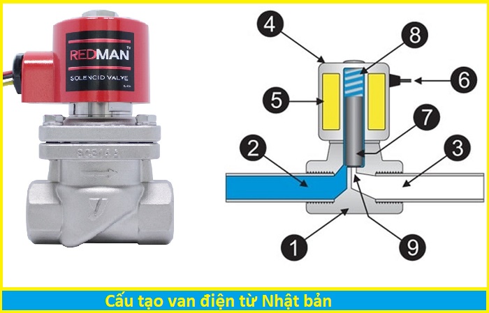 Cấu tạo van điện từ Nhật Bản