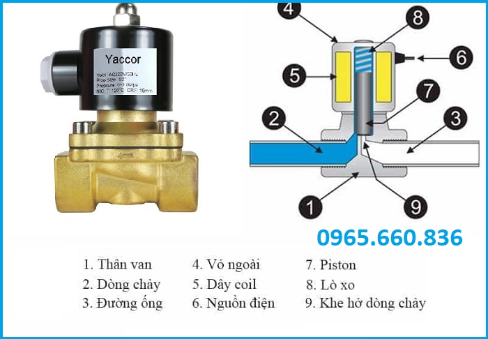 cấu tạo van điện từ Yaccor