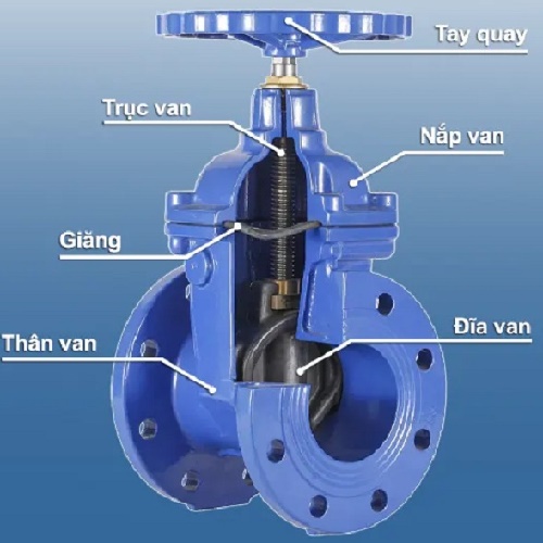 Cấu tạo của van cổng