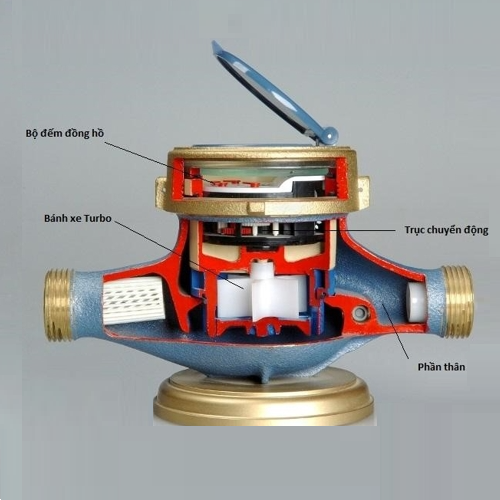 Cấu tạo và nguyên lí hoạt động của đồng hồ đo lưu lượng nước dạng cơ